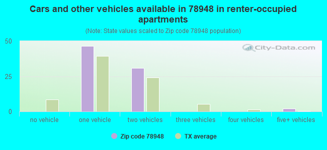 Cars and other vehicles available in 78948 in renter-occupied apartments