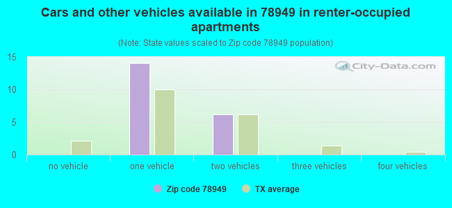 Cars and other vehicles available in 78949 in renter-occupied apartments