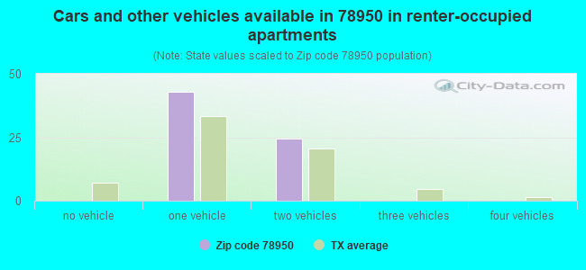 Cars and other vehicles available in 78950 in renter-occupied apartments