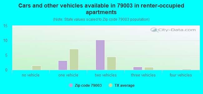 Cars and other vehicles available in 79003 in renter-occupied apartments