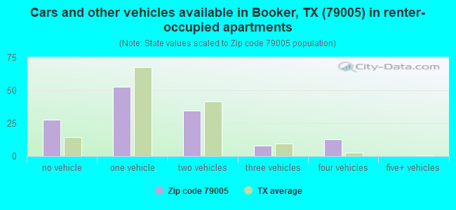 Cars and other vehicles available in Booker, TX (79005) in renter-occupied apartments