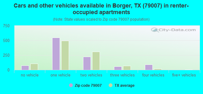 Cars and other vehicles available in Borger, TX (79007) in renter-occupied apartments