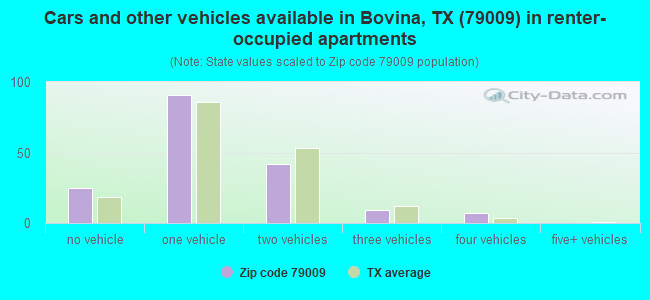 Cars and other vehicles available in Bovina, TX (79009) in renter-occupied apartments