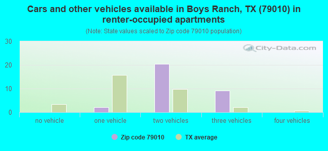 Cars and other vehicles available in Boys Ranch, TX (79010) in renter-occupied apartments