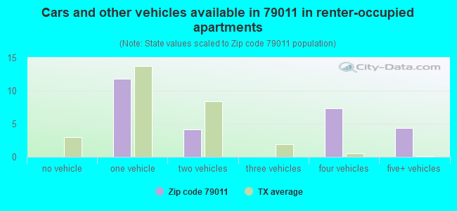 Cars and other vehicles available in 79011 in renter-occupied apartments