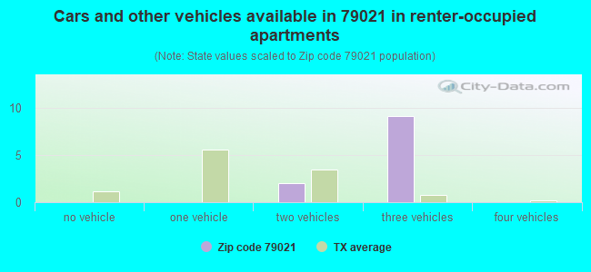 Cars and other vehicles available in 79021 in renter-occupied apartments
