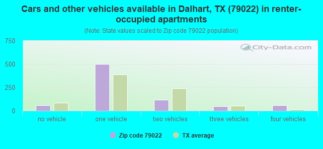 Cars and other vehicles available in Dalhart, TX (79022) in renter-occupied apartments