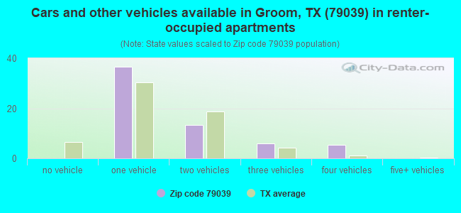 Cars and other vehicles available in Groom, TX (79039) in renter-occupied apartments