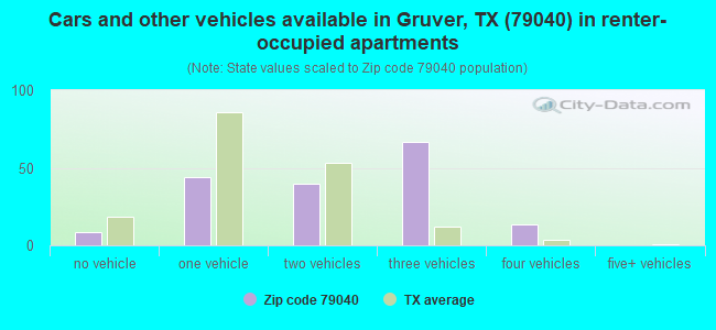 Cars and other vehicles available in Gruver, TX (79040) in renter-occupied apartments