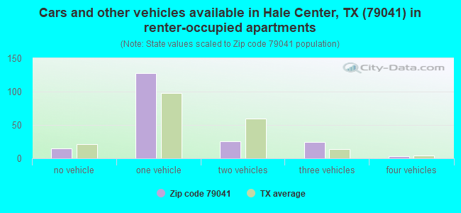 Cars and other vehicles available in Hale Center, TX (79041) in renter-occupied apartments