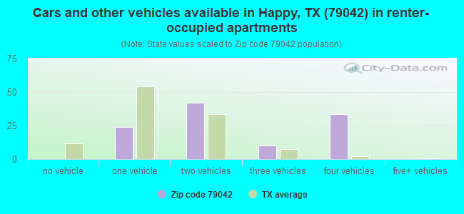 Cars and other vehicles available in Happy, TX (79042) in renter-occupied apartments