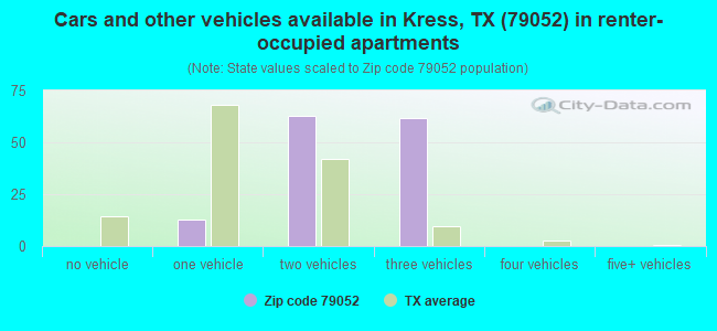 Cars and other vehicles available in Kress, TX (79052) in renter-occupied apartments