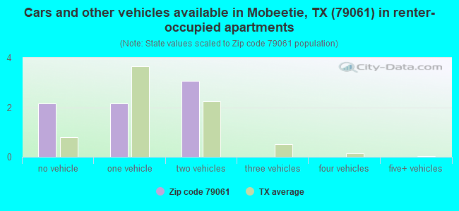 Cars and other vehicles available in Mobeetie, TX (79061) in renter-occupied apartments