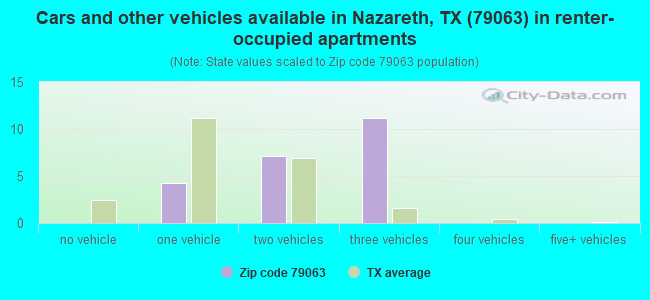 Cars and other vehicles available in Nazareth, TX (79063) in renter-occupied apartments