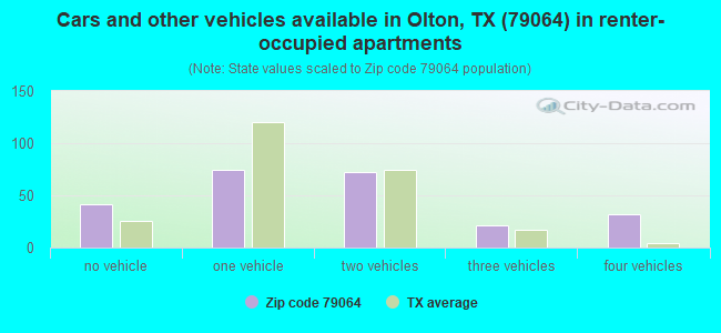 Cars and other vehicles available in Olton, TX (79064) in renter-occupied apartments