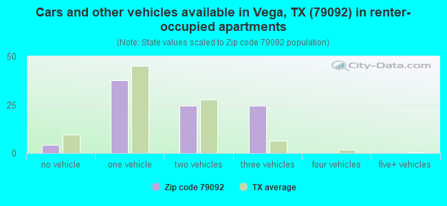 Cars and other vehicles available in Vega, TX (79092) in renter-occupied apartments