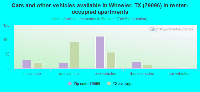 Cars and other vehicles available in Wheeler, TX (79096) in renter-occupied apartments