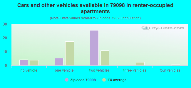 Cars and other vehicles available in 79098 in renter-occupied apartments