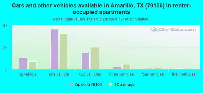 Cars and other vehicles available in Amarillo, TX (79106) in renter-occupied apartments