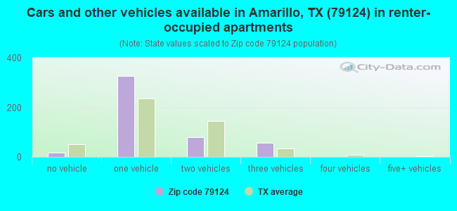 Cars and other vehicles available in Amarillo, TX (79124) in renter-occupied apartments