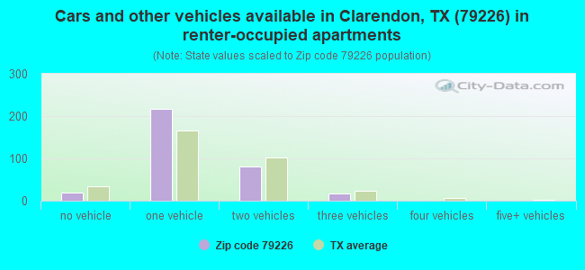 Cars and other vehicles available in Clarendon, TX (79226) in renter-occupied apartments