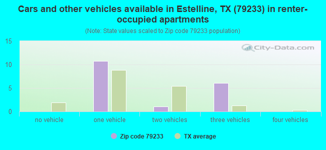 Cars and other vehicles available in Estelline, TX (79233) in renter-occupied apartments