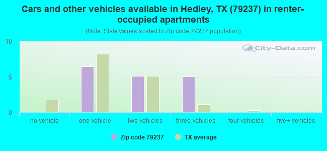 Cars and other vehicles available in Hedley, TX (79237) in renter-occupied apartments