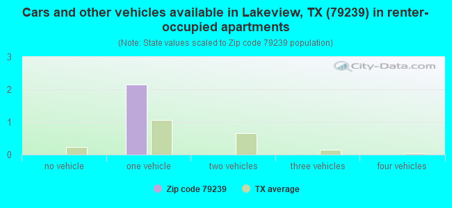 Cars and other vehicles available in Lakeview, TX (79239) in renter-occupied apartments