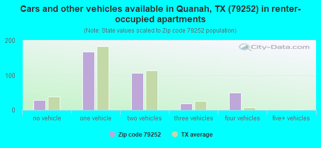 Cars and other vehicles available in Quanah, TX (79252) in renter-occupied apartments