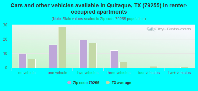 Cars and other vehicles available in Quitaque, TX (79255) in renter-occupied apartments