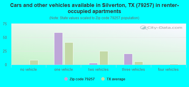 Cars and other vehicles available in Silverton, TX (79257) in renter-occupied apartments