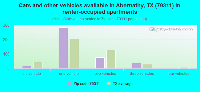 Cars and other vehicles available in Abernathy, TX (79311) in renter-occupied apartments