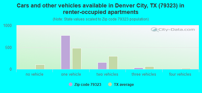 Cars and other vehicles available in Denver City, TX (79323) in renter-occupied apartments