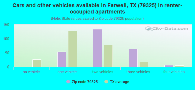 Cars and other vehicles available in Farwell, TX (79325) in renter-occupied apartments
