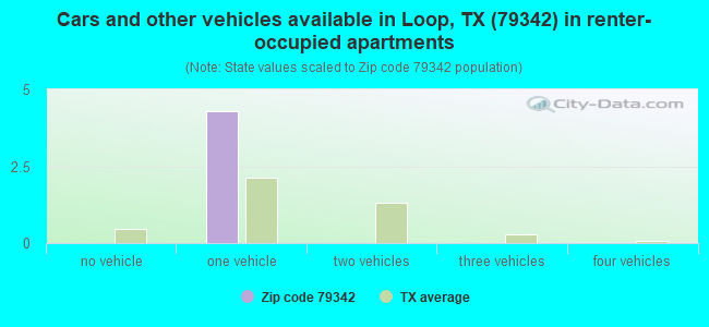 Cars and other vehicles available in Loop, TX (79342) in renter-occupied apartments