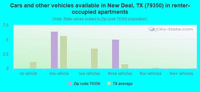 Cars and other vehicles available in New Deal, TX (79350) in renter-occupied apartments