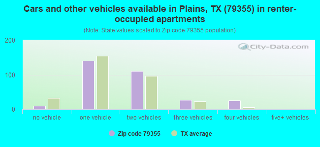 Cars and other vehicles available in Plains, TX (79355) in renter-occupied apartments