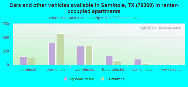 Cars and other vehicles available in Seminole, TX (79360) in renter-occupied apartments