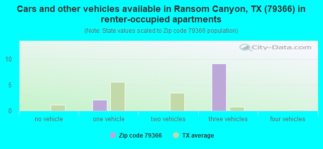 Cars and other vehicles available in Ransom Canyon, TX (79366) in renter-occupied apartments