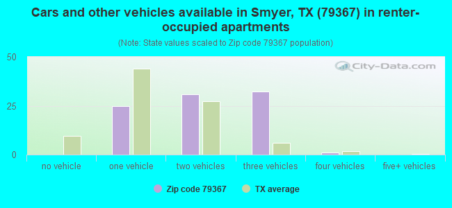 Cars and other vehicles available in Smyer, TX (79367) in renter-occupied apartments