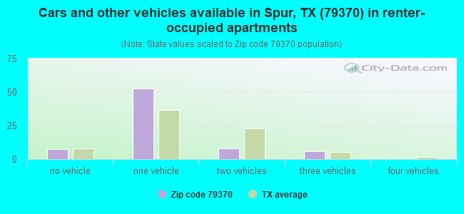 Cars and other vehicles available in Spur, TX (79370) in renter-occupied apartments