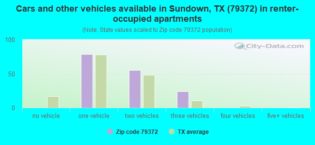 Cars and other vehicles available in Sundown, TX (79372) in renter-occupied apartments