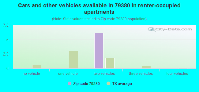 Cars and other vehicles available in 79380 in renter-occupied apartments