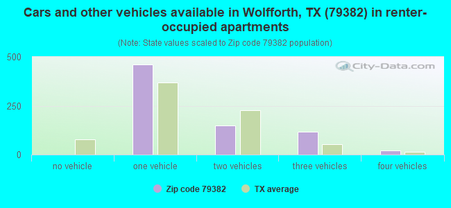 Cars and other vehicles available in Wolfforth, TX (79382) in renter-occupied apartments