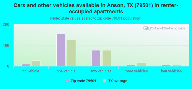 Cars and other vehicles available in Anson, TX (79501) in renter-occupied apartments