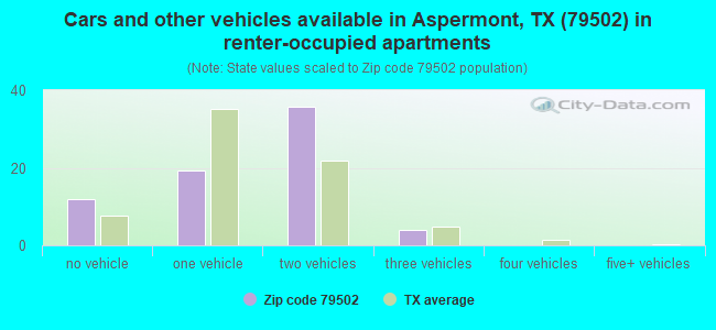 Cars and other vehicles available in Aspermont, TX (79502) in renter-occupied apartments