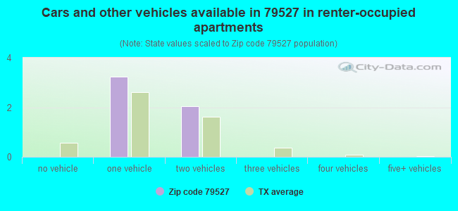 Cars and other vehicles available in 79527 in renter-occupied apartments