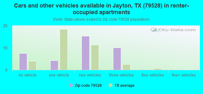 Cars and other vehicles available in Jayton, TX (79528) in renter-occupied apartments