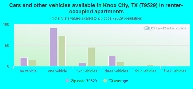 Cars and other vehicles available in Knox City, TX (79529) in renter-occupied apartments