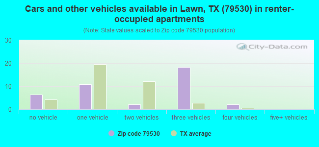 Cars and other vehicles available in Lawn, TX (79530) in renter-occupied apartments